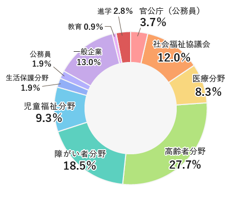 職業別就職状況(平成27年度・平成28年度)結果。官公庁(公務員)3.7%、社会福祉協議会12.0%、医療分野8.3%、高齢者分野27.7%、障がい者分野18.5%、児童福祉分野9.3%、生活保護分野1.9%、公務員1.9%、一般企業13.0%、教育0.9%、進学2.8%となりました。