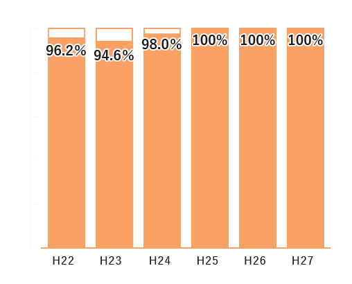 就職率の推移(平成22年度~平成27年度)結果。平成22年度96.2%、平成23年度94.6%、平成24年度98.0%、平成25年度100%、平成26年度100%、平成27年度100%となりました。