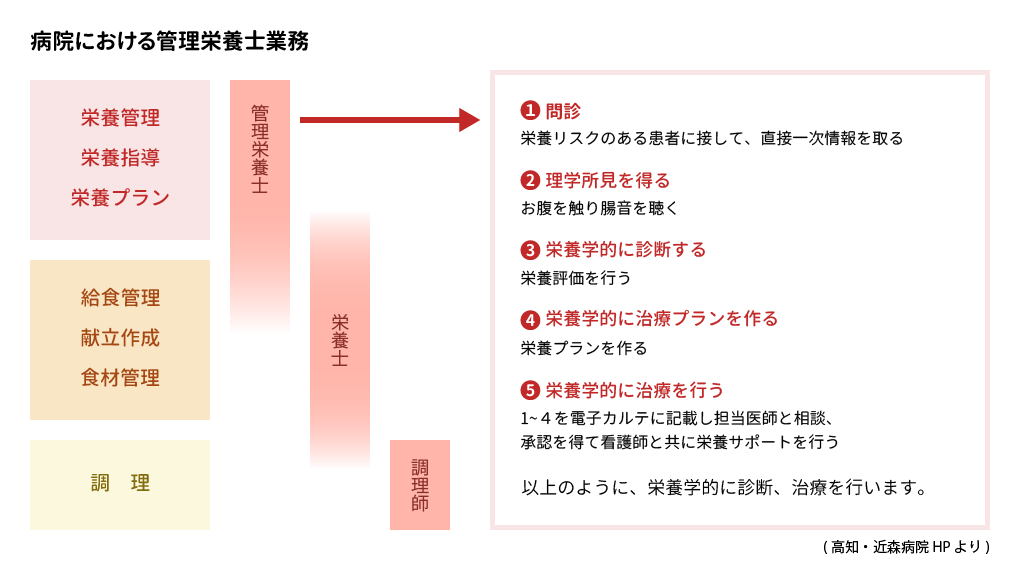 図:病院における管理栄養士業務。管理栄養士は、栄養管理・栄養指導/栄養プラン・給食管理等を行います。栄養士は、栄養プラン・給食管理・献立作成・食材管理・調理等を行います。調理師は調理を行います。また、管理栄養士は1.問診(栄養リスクのある患者に接して直接一次情報を取る)。2.理学所見を得る(お腹を触り腸音を聴く)。3.栄養学的に診断する(栄養評価を行う)。4.栄養学的に治療プランを作る(栄養プランを作る)。5.栄養学的に治療を行う(1~4を電子カルテに記載し担当医師と相談、承認を得て看護師と共に栄養サポートを行う)。以上のように、栄養学的に診断、治療を行います。(高知・近森病院ホームページより)