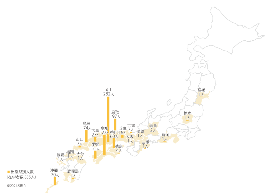 出身県別人数 在学者数835人 岡山282人 高知127人 鳥取97人 島根74人 沖縄70人 愛媛51人 香川60人 広島27人 兵庫16人 山口7人 徳島4人 京都7人 大阪1人 鹿児島2人 福岡1人 長崎1人 大分1人 滋賀1人 三重1人 岐阜2人 静岡1人 宮城1人 栃木1人