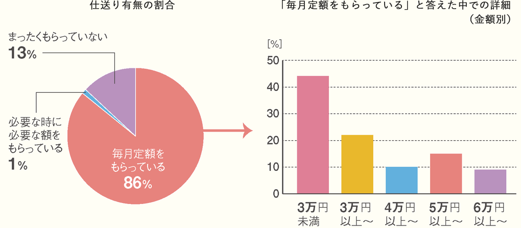 仕送り有無の割合(大学・短大合計)の円グラフ 詳細は表
